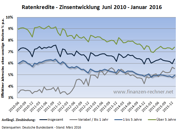 ratenkredite zinsentwicklung 2010 - 2016