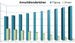 annuitaetendarlehen