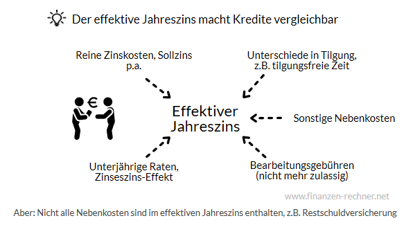 Effektiver Jahreszins Und Sollzins Erklarung Und Berechnung