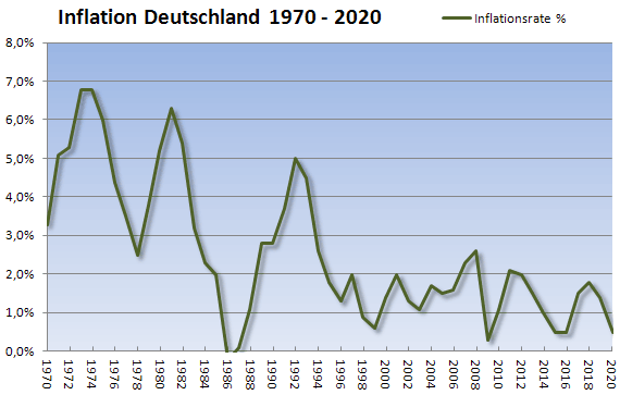 inflation deutschland 1970 - 2020