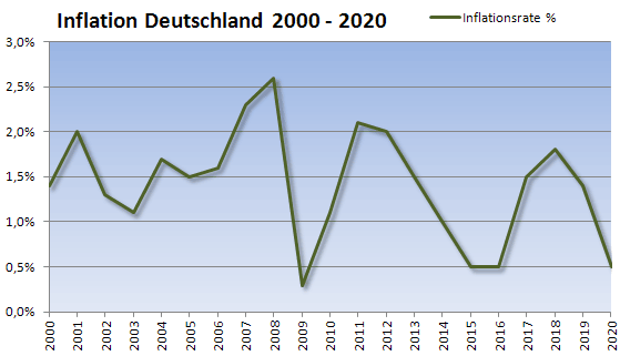 inflation deutschland 2000 - 2020