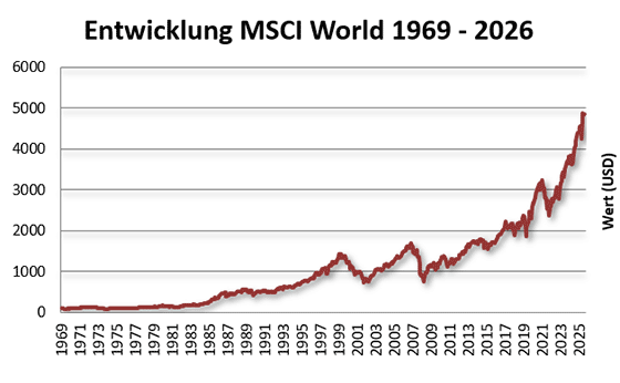 entwicklung msci world