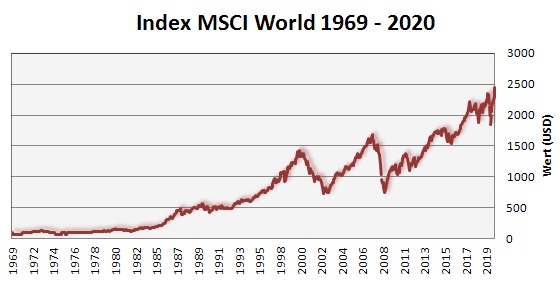 entwicklung msci world