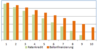 ratenkredit oder ballonfinanzierung