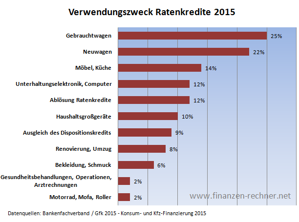 ratenkredite verwendung 2015