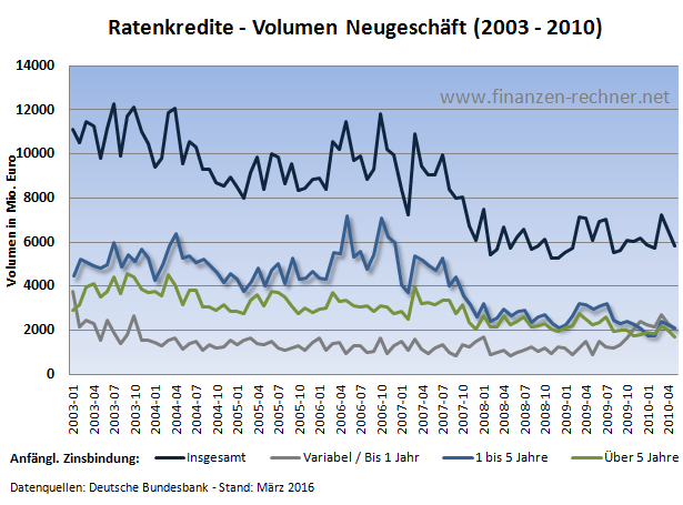 ratenkredite volumen 2003 - 2010