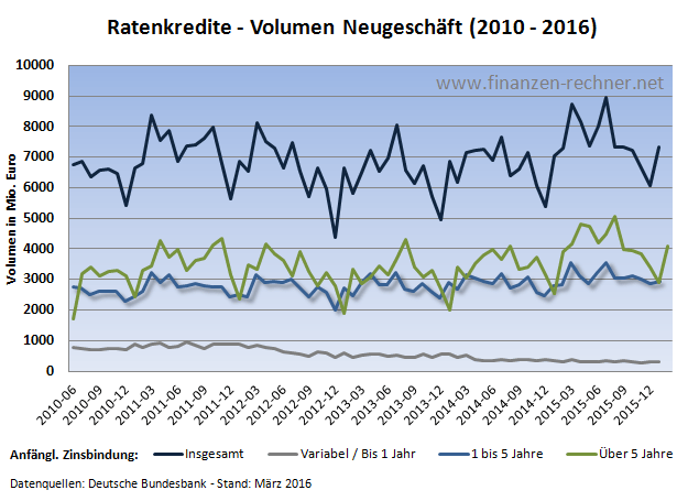 ratenkredite volumen 2010 - 2016