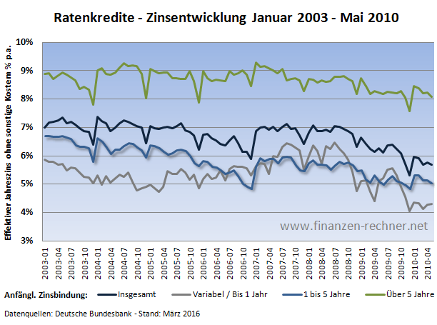 ratenkredite zinsentwicklung 2003 - 2010