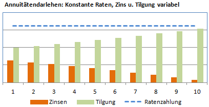 Tilgung bei Annuitätendarlehen