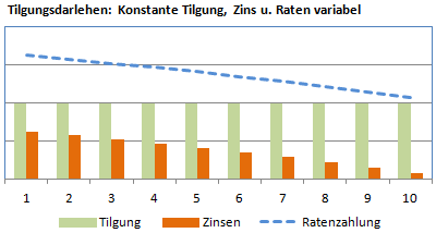 Tilgung bei Tilgungsdarlehen